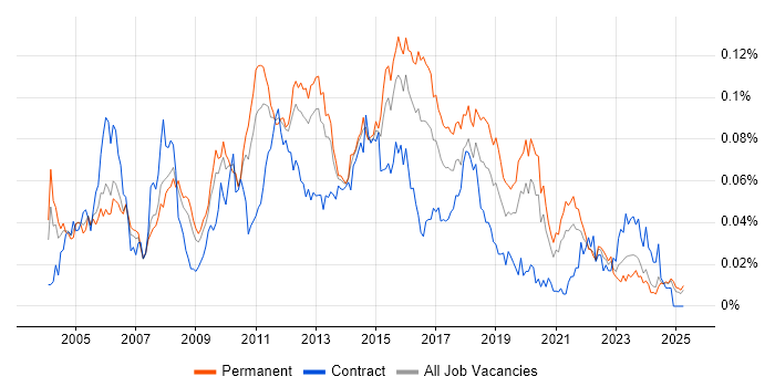 Job vacancy trend for White-Box Testing in the UK excluding London Job vacancy trend for White-Box Testing in the UK excluding London