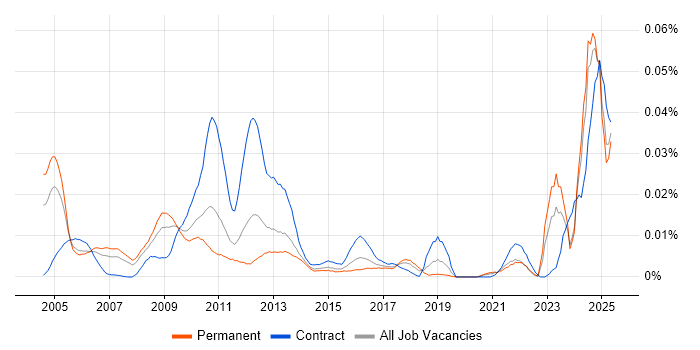 Job vacancy trend for Wholesale Banking in the UK excluding London Job vacancy trend for Wholesale Banking in the UK excluding London