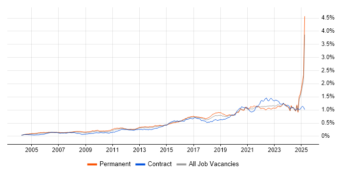 Job vacancy trend for Wi-Fi in the UK excluding London Job vacancy trend for Wi-Fi in the UK excluding London