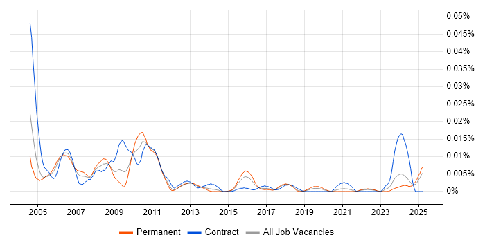 Job vacancy trend for Wideband in the UK excluding London Job vacancy trend for Wideband in the UK excluding London