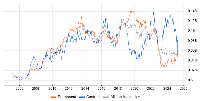 Job vacancy trend for Wiki in the UK excluding London Job vacancy trend for Wiki in the UK excluding London
