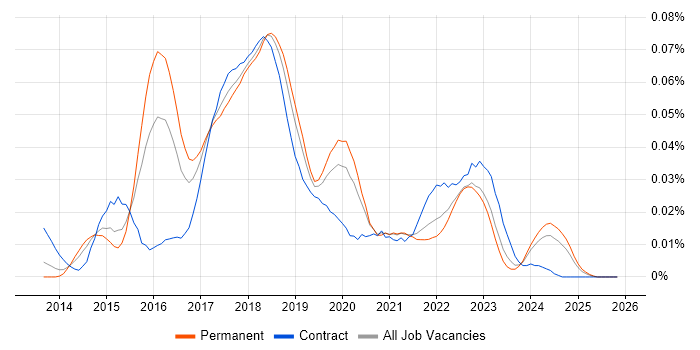 WildFly job vacancy trend in the UK excluding London