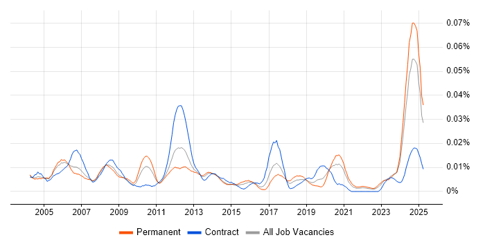 Job vacancy trend for WinCC in the UK excluding London Job vacancy trend for WinCC in the UK excluding London