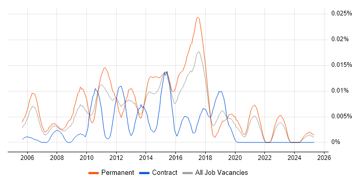 Job vacancy trend for WinDbg in the UK excluding London Job vacancy trend for WinDbg in the UK excluding London
