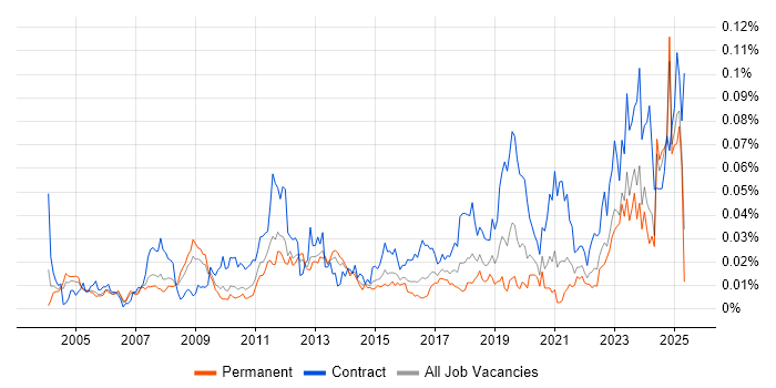Job vacancy trend for Windchill in the UK excluding London Job vacancy trend for Windchill in the UK excluding London