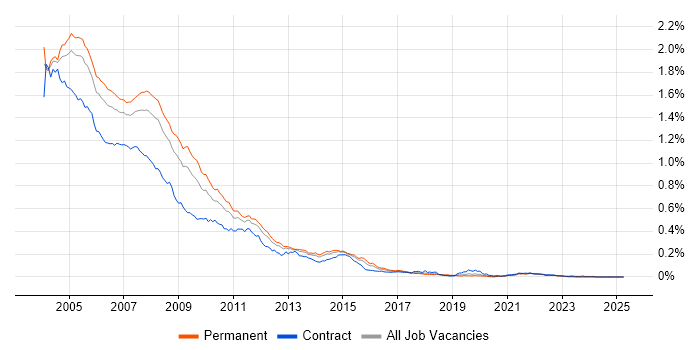 Job vacancy trend for Windows 2000 Server in the UK excluding London Job vacancy trend for Windows 2000 Server in the UK excluding London