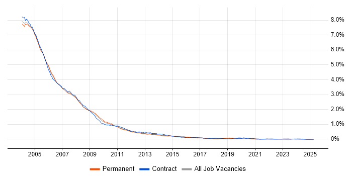 Job vacancy trend for Windows 2000 in the UK excluding London Job vacancy trend for Windows 2000 in the UK excluding London