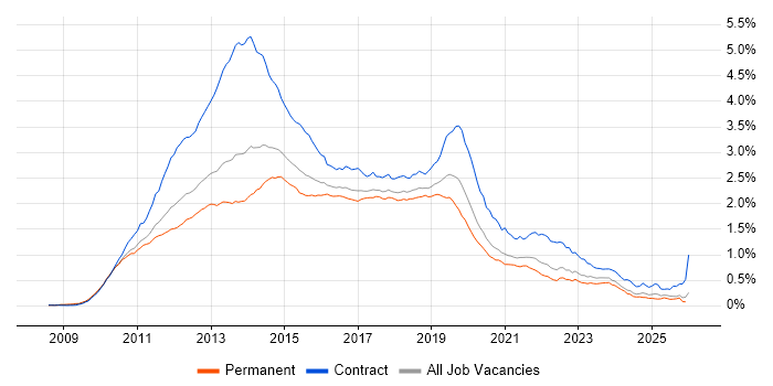 Windows 7 job vacancy trend in the UK excluding London