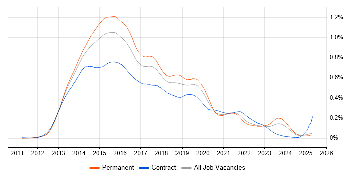 Job vacancy trend for Windows 8 in the UK excluding London Job vacancy trend for Windows 8 in the UK excluding London