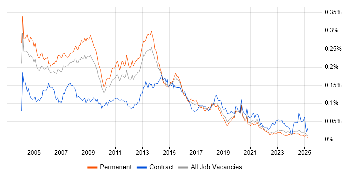 Job vacancy trend for Windows Administrator in the UK excluding London Job vacancy trend for Windows Administrator in the UK excluding London