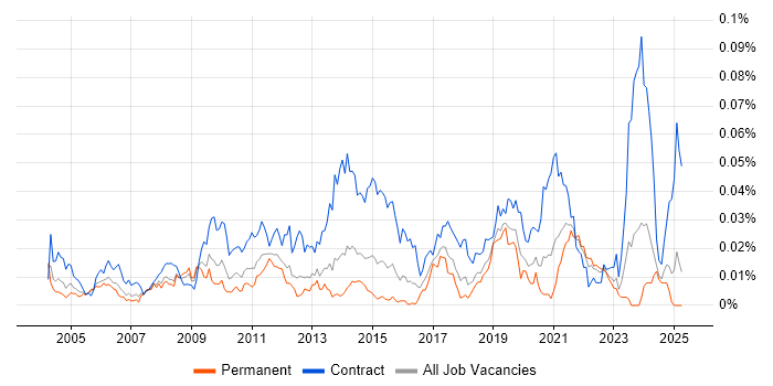 Job vacancy trend for Windows Build Engineer in the UK excluding London