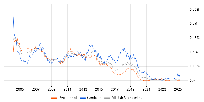 Job vacancy trend for Windows Consultant in the UK excluding London Job vacancy trend for Windows Consultant in the UK excluding London