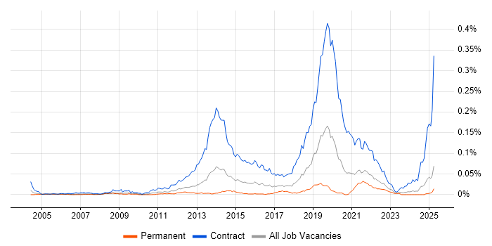 Job vacancy trend for Windows Deployment Engineer in the UK excluding London Job vacancy trend for Windows Deployment Engineer in the UK excluding London