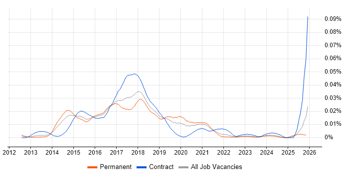 Windows DevOps Engineer job vacancy trend in the UK excluding London