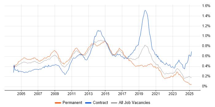 Job vacancy trend for Windows Engineer in the UK excluding London Job vacancy trend for Windows Engineer in the UK excluding London