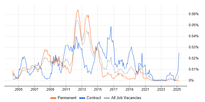 Job vacancy trend for Windows Infrastructure Architect in the UK excluding London Job vacancy trend for Windows Infrastructure Architect in the UK excluding London