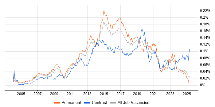Job vacancy trend for Windows Infrastructure Engineer in the UK excluding London Job vacancy trend for Windows Infrastructure Engineer in the UK excluding London