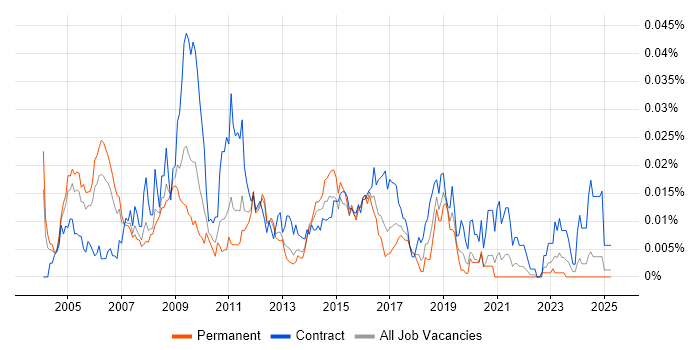 Job vacancy trend for Windows Infrastructure Specialist in the UK excluding London Job vacancy trend for Windows Infrastructure Specialist in the UK excluding London