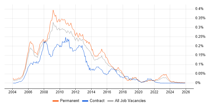 Windows Mobile job vacancy trend in the UK excluding London