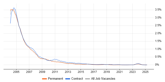 Job vacancy trend for Windows NT in the UK excluding London Job vacancy trend for Windows NT in the UK excluding London