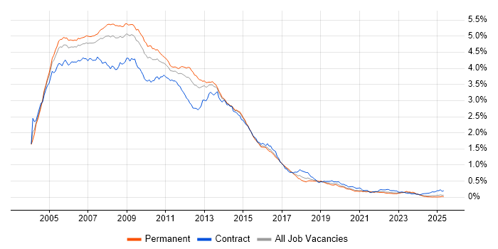Job vacancy trend for Windows Server 2003 in the UK excluding London Job vacancy trend for Windows Server 2003 in the UK excluding London