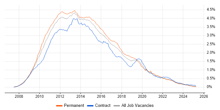 Job vacancy trend for Windows Server 2008 in the UK excluding London Job vacancy trend for Windows Server 2008 in the UK excluding London