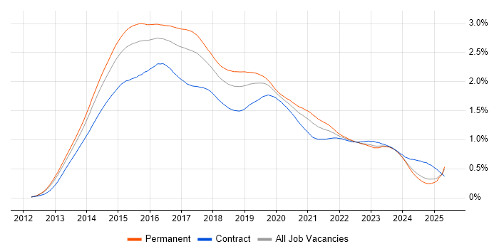 Job vacancy trend for Windows Server 2012 in the UK excluding London Job vacancy trend for Windows Server 2012 in the UK excluding London