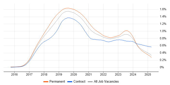 Job vacancy trend for Windows Server 2016 in the UK excluding London Job vacancy trend for Windows Server 2016 in the UK excluding London