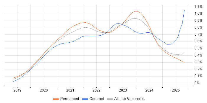 Job vacancy trend for Windows Server 2019 in the UK excluding London Job vacancy trend for Windows Server 2019 in the UK excluding London