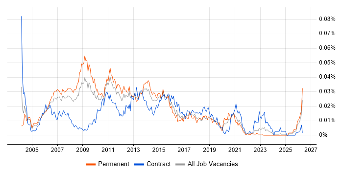 Windows Server Administrator job vacancy trend in the UK excluding London