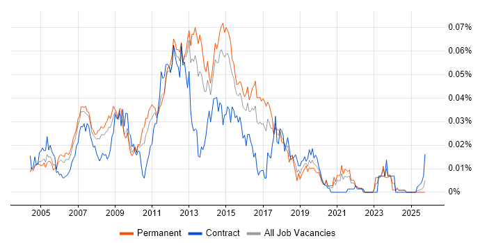 Windows Server Analyst job vacancy trend in the UK excluding London