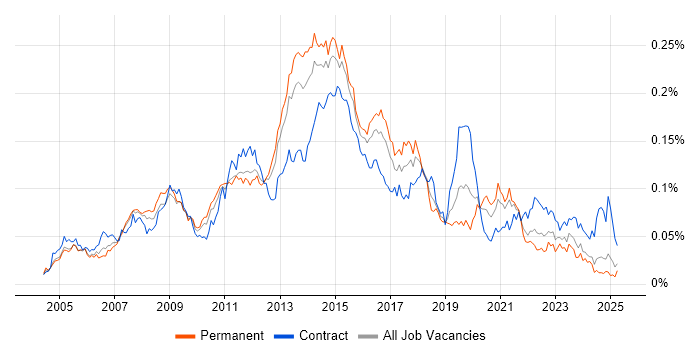Job vacancy trend for Windows Server Engineer in the UK excluding London Job vacancy trend for Windows Server Engineer in the UK excluding London