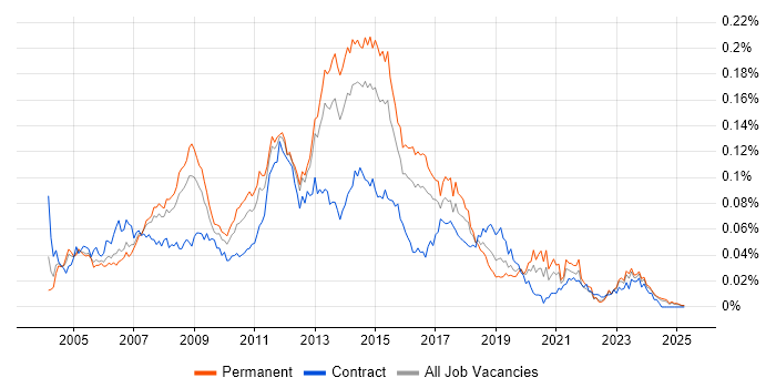 Job vacancy trend for Windows Server Support in the UK excluding London Job vacancy trend for Windows Server Support in the UK excluding London