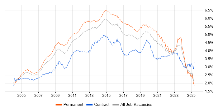 Job vacancy trend for Windows Server in the UK excluding London