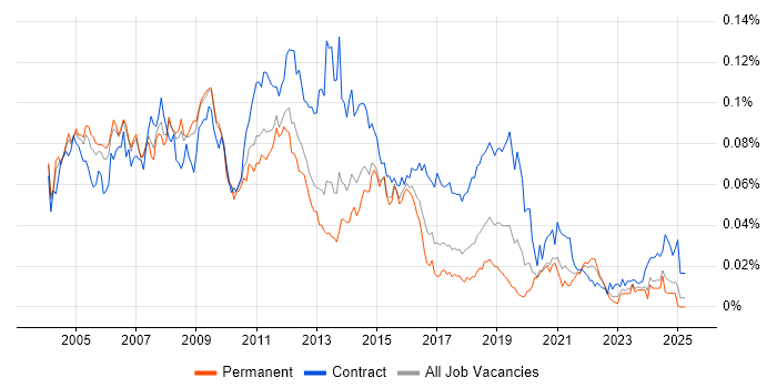 Job vacancy trend for Windows Specialist in the UK excluding London Job vacancy trend for Windows Specialist in the UK excluding London
