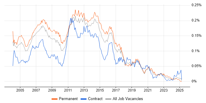 Job vacancy trend for Windows Support Analyst in the UK excluding London Job vacancy trend for Windows Support Analyst in the UK excluding London
