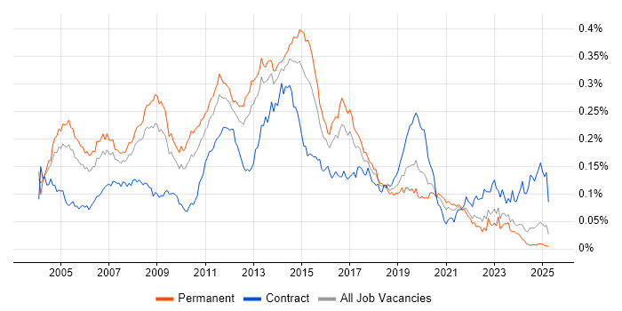 Job vacancy trend for Windows Support Engineer in the UK excluding London Job vacancy trend for Windows Support Engineer in the UK excluding London