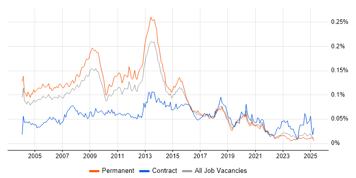 Job vacancy trend for Windows Systems Administrator in the UK excluding London Job vacancy trend for Windows Systems Administrator in the UK excluding London