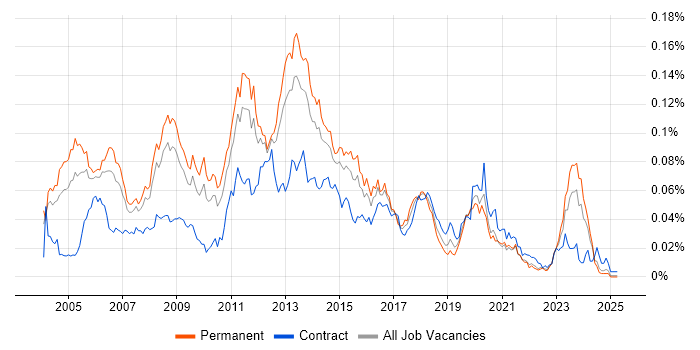 Job vacancy trend for Windows Systems Engineer in the UK excluding London Job vacancy trend for Windows Systems Engineer in the UK excluding London