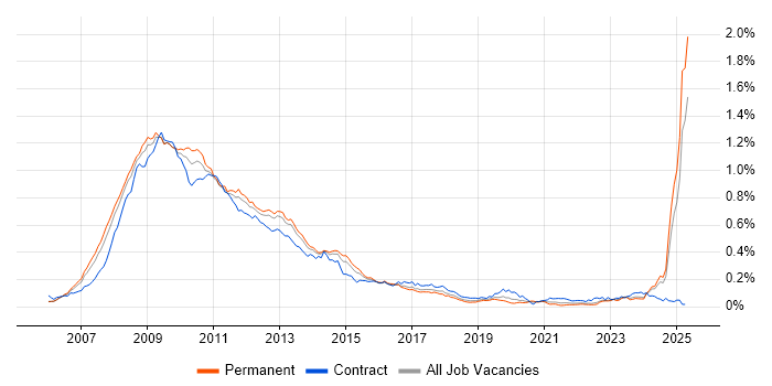 Job vacancy trend for Windows Vista in the UK excluding London Job vacancy trend for Windows Vista in the UK excluding London
