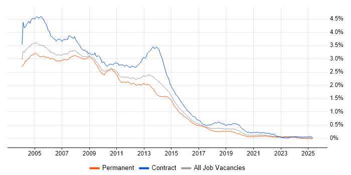 Job vacancy trend for Windows XP in the UK excluding London Job vacancy trend for Windows XP in the UK excluding London