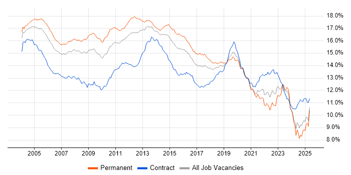 Job vacancy trend for Windows in the UK excluding London Job vacancy trend for Windows in the UK excluding London