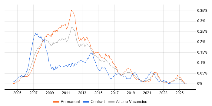 WinForms Developer job vacancy trend in the UK excluding London