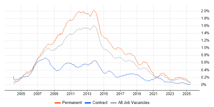 Job vacancy trend for WinForms in the UK excluding London
