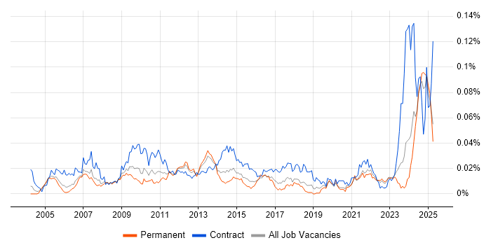 Job vacancy trend for Wintel Administrator in the UK excluding London Job vacancy trend for Wintel Administrator in the UK excluding London