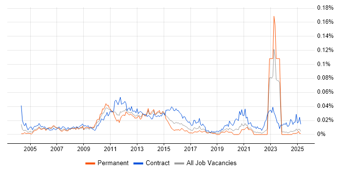 Job vacancy trend for Wintel Architect in the UK excluding London Job vacancy trend for Wintel Architect in the UK excluding London