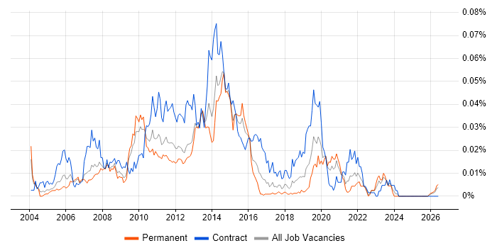 Wintel Consultant job vacancy trend in the UK excluding London