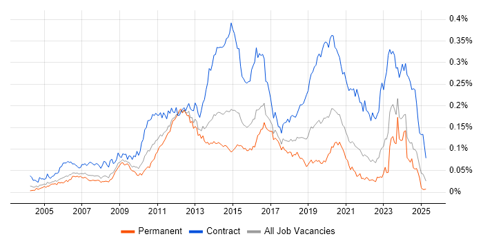 Job vacancy trend for Wintel Engineer in the UK excluding London Job vacancy trend for Wintel Engineer in the UK excluding London