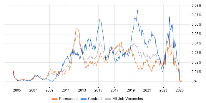 Job vacancy trend for Wintel Infrastructure Engineer in the UK excluding London Job vacancy trend for Wintel Infrastructure Engineer in the UK excluding London