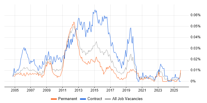 Wintel Server Engineer job vacancy trend in the UK excluding London